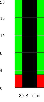 Run time remaining 20.4 minutes