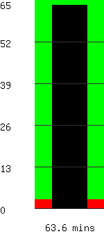 Run time remaining 63.6 minutes